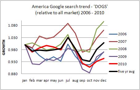 America USA dog industry long term trend
